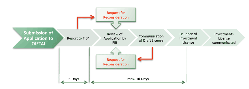 Investment Licensing Procedure